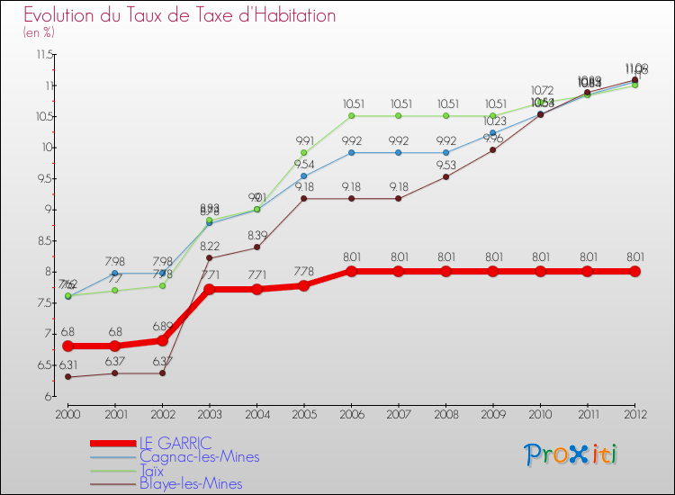 Evolution du taux de la taxe d'habitation pour LE GARRIC et les communes proches Comparaison des taux de la taxe d'habitation pour LE GARRIC et les communes voisines