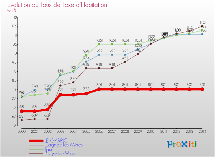 Evolution du taux de la taxe d'habitation pour LE GARRIC et les communes proches de 2000 à 2014 Comparaison des taux de la taxe d'habitation pour LE GARRIC et les communes voisines de 2000 à 2014