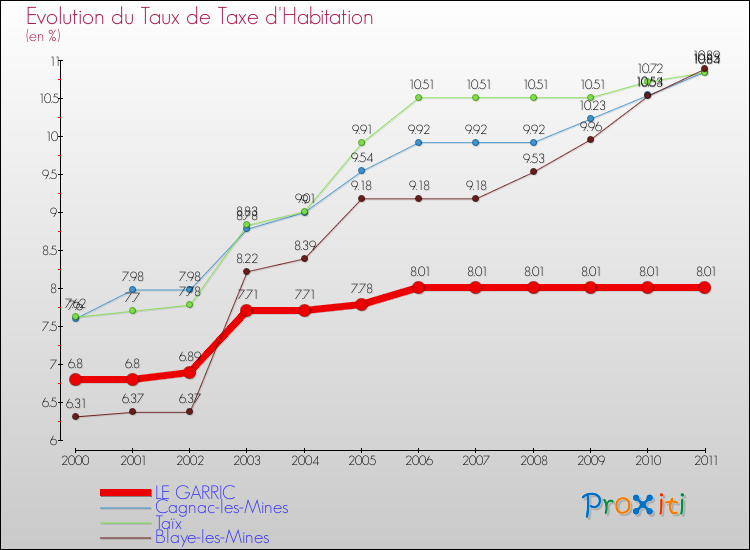 Evolution du taux de la taxe d'habitation pour LE GARRIC et les communes proches Comparaison des taux de la taxe d'habitation pour LE GARRIC et les communes voisines