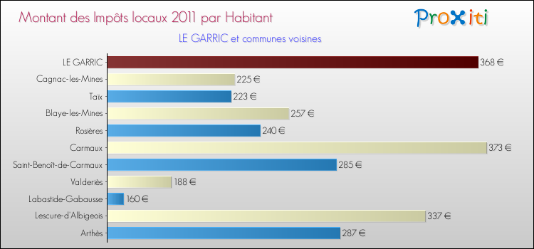 Montant des impôts locaux par Habitant pour LE GARRIC et les communes proches Comparaison des impôts locaux par habitant pour LE GARRIC et les communes voisines