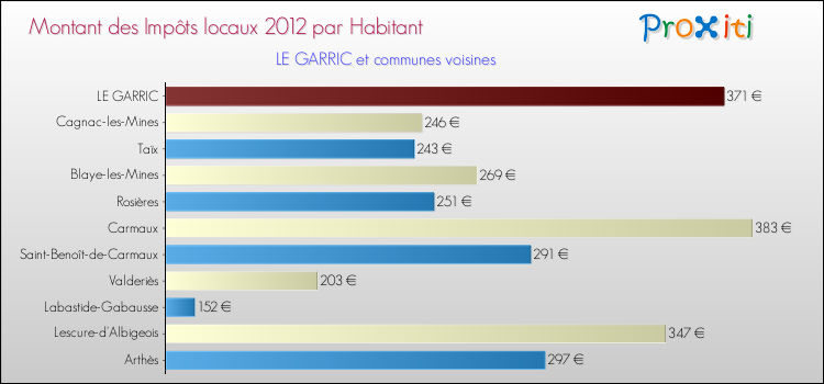 Montant des impôts locaux par Habitant pour LE GARRIC et les communes proches Comparaison des impôts locaux par habitant pour LE GARRIC et les communes voisines