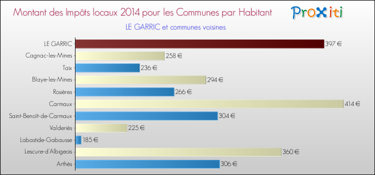 Comparaison des impôts locaux par habitant pour LE GARRIC et les communes voisines en 2014
