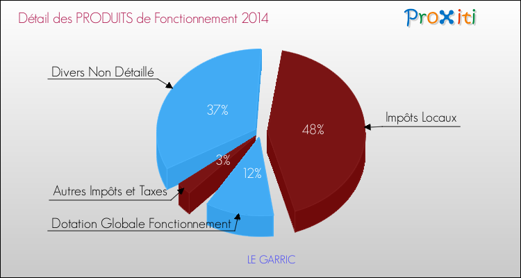 Décomposition du Budget de Fonctionnement 2014 de la commune de LE GARRIC Budget de Fonctionnement 2014 pour la commune de LE GARRIC