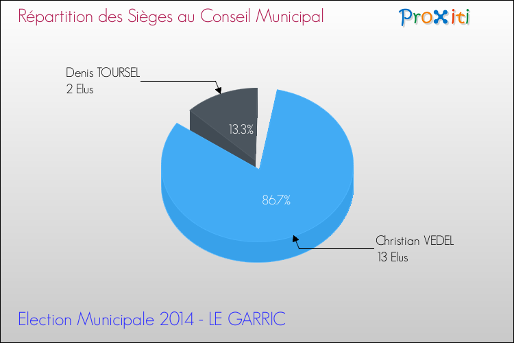 Elections Municipales 2014 - Répartition des élus au conseil municipal entre les listes à l'issue du 1er Tour pour la commune de LE GARRIC