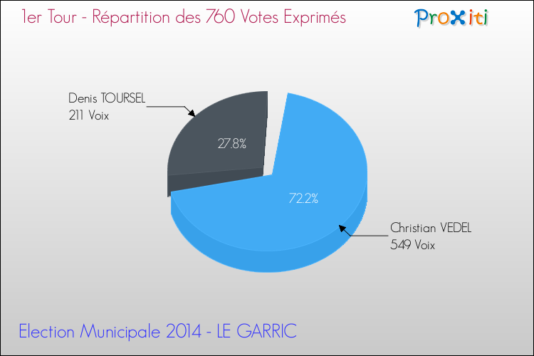 Elections Municipales 2014 - Répartition des votes exprimés au 1er Tour pour la commune de LE GARRIC