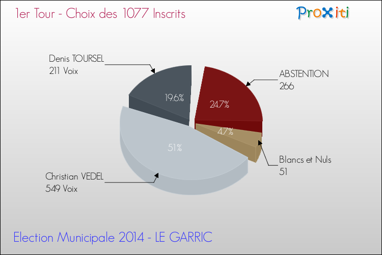 Elections Municipales 2014 - Résultats par rapport aux inscrits au 1er Tour pour la commune de LE GARRIC