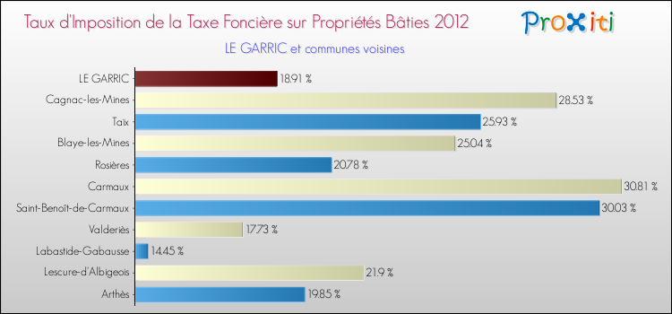 Taux d'imposition de la taxe foncière sur le bati 2012 pour LE GARRIC et les communes proches Comparaison des taux d'imposition de la taxe foncière sur le bati 2012 pour LE GARRIC et les communes voisines