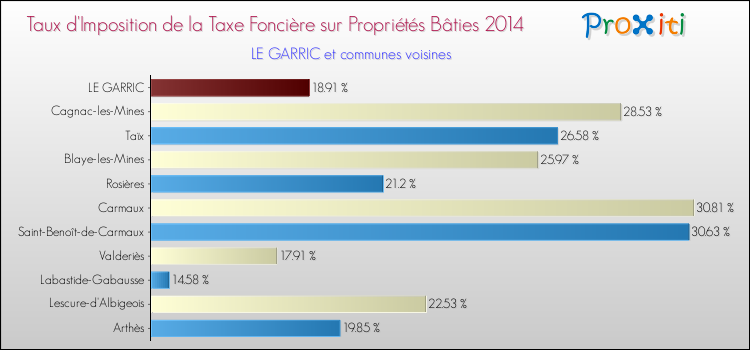 Taux d'imposition de la taxe foncière sur le bati 2014 pour LE GARRIC et les communes proches Comparaison des taux d'imposition de la taxe foncière sur le bati 2014 pour LE GARRIC et les communes voisines