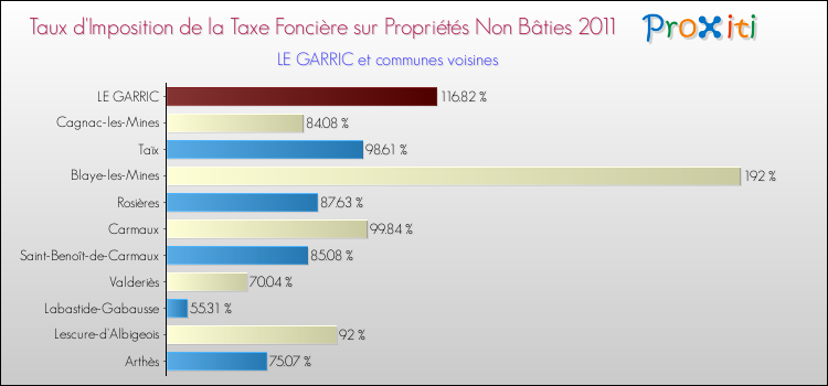 Taux d'imposition de la taxe foncière sur les immeubles et terrains non batis 2011 pour LE GARRIC et les communes proches Comparaison des taux d'imposition de la taxe foncière sur les immeubles et terrains non batis 2011 pour LE GARRIC et les communes voisines