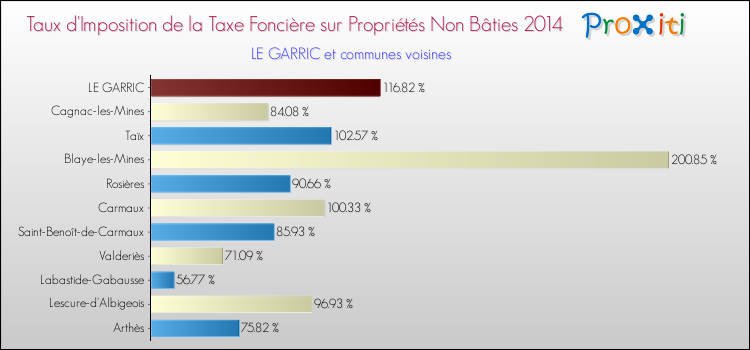Comparaison des taux d'imposition de la taxe foncière sur les immeubles et terrains non batis 2014 pour LE GARRIC et les communes voisines