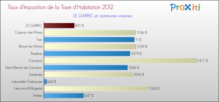 Taux d'imposition de la taxe d'habitation 2012 pour LE GARRIC et les communes proches Comparaison des taux d'imposition de la taxe d'habitation 2012 pour LE GARRIC et les communes voisines