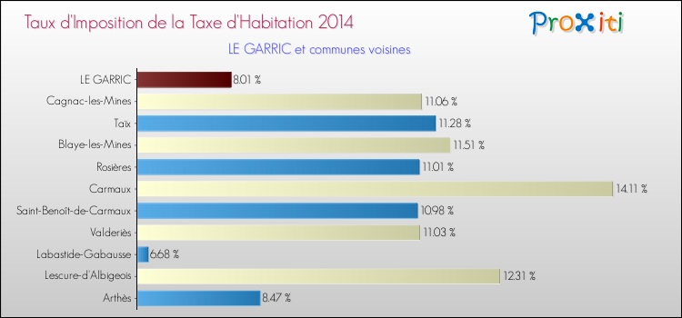Taux d'imposition de la taxe d'habitation 2014 pour LE GARRIC et les communes proches Comparaison des taux d'imposition de la taxe d'habitation 2014 pour LE GARRIC et les communes voisines