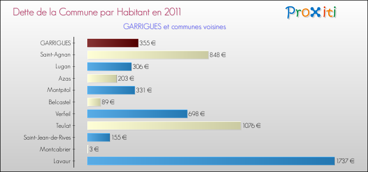 Dette par habitant de la commune en 2011 pour GARRIGUES et les communes proches Comparaison de la dette par habitant de la commune en 2011 pour GARRIGUES et les communes voisines