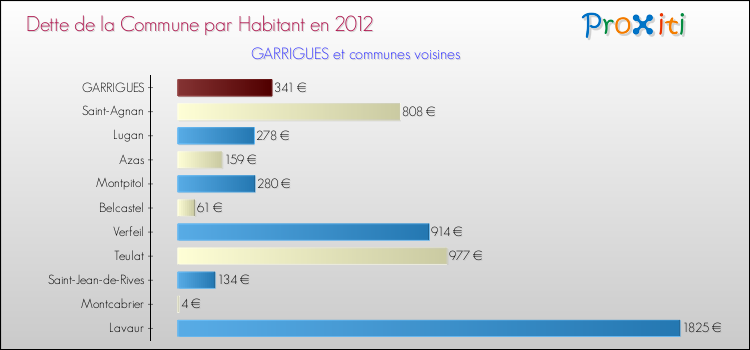 Dette par habitant de la commune en 2012 pour GARRIGUES et les communes proches Comparaison de la dette par habitant de la commune en 2012 pour GARRIGUES et les communes voisines
