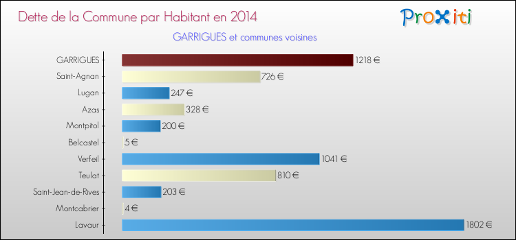 Dette par habitant de la commune en 2014 pour GARRIGUES et les communes proches Comparaison de la dette par habitant de la commune en 2014 pour GARRIGUES et les communes voisines