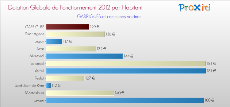 Montant des dotations globales de fonctionnement DGF par Habitant pour GARRIGUES et les communes proches Comparaison des des dotations globales de fonctionnement DGF par habitant pour GARRIGUES et les communes voisines