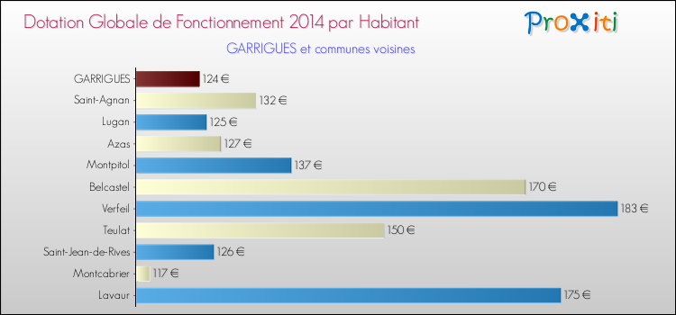 Montant des dotations globales de fonctionnement DGF par Habitant pour GARRIGUES et les communes proches en 2014. Comparaison des des dotations globales de fonctionnement DGF par habitant pour GARRIGUES et les communes voisines en 2014.