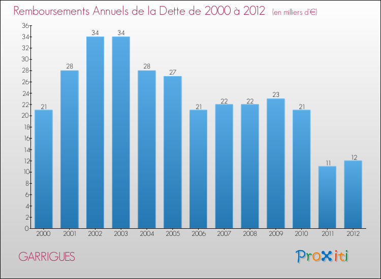 Evolution de l'annuité de la dette pour la commune de GARRIGUES de 2000 à 2012 Annuités de la dette pour GARRIGUES de 2000 à 2012