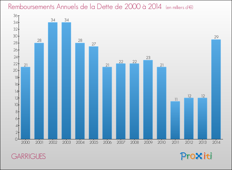 Evolution de l'annuité de la dette pour la commune de GARRIGUES de 2000 à 2014 Annuités de la dette pour GARRIGUES de 2000 à 2014