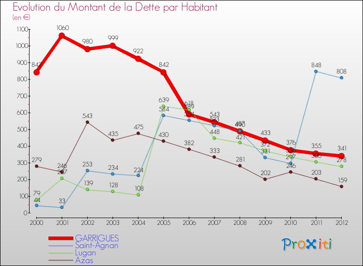 Evolution de la dette par habitant pour la commune de GARRIGUES et les communes proches de 2000 à 2012 Comparaison de la dette par habitant pour GARRIGUES et les communes voisines de 2000 à 2012