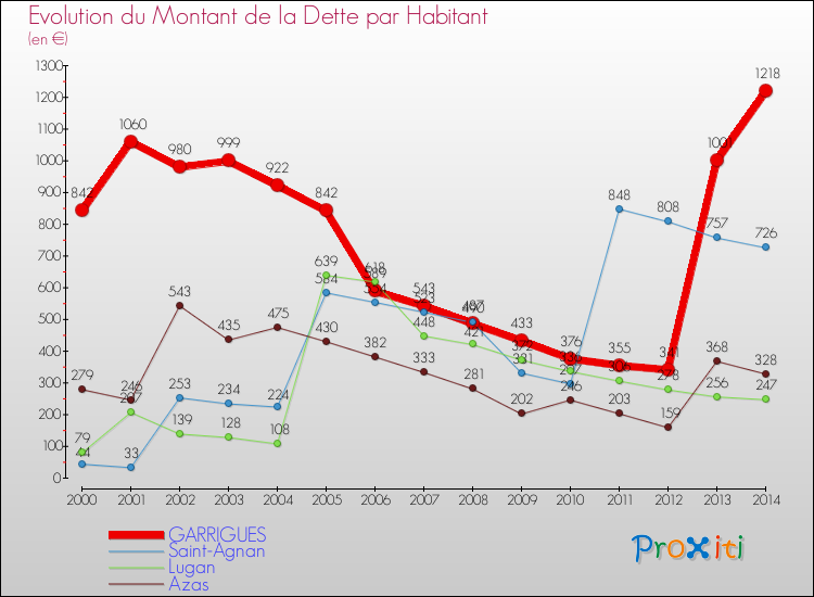 Evolution de la dette par habitant pour la commune de GARRIGUES et les communes proches de 2000 à 2014 Comparaison de la dette par habitant pour GARRIGUES et les communes voisines de 2000 à 2014