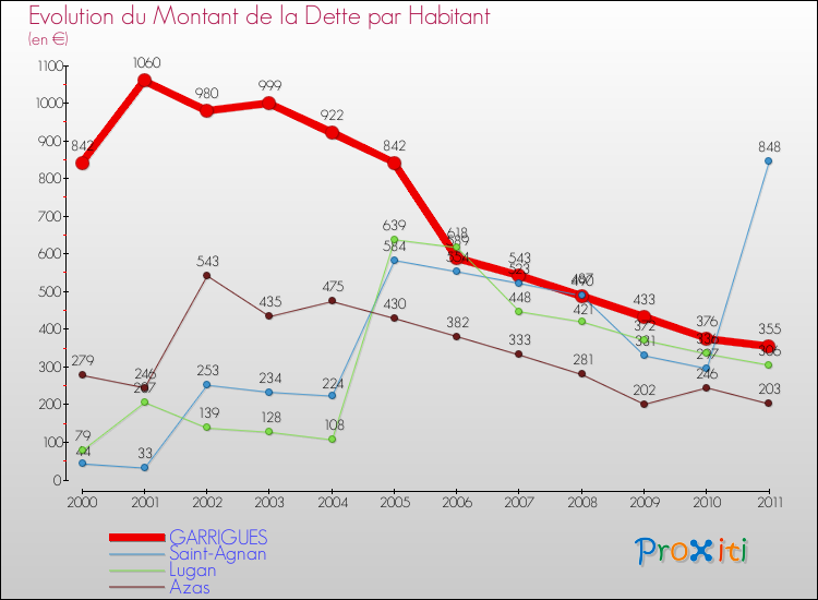 Evolution de la dette par habitant pour la commune de GARRIGUES et les communes proches Comparaison de la dette par habitant pour GARRIGUES et les communes voisines