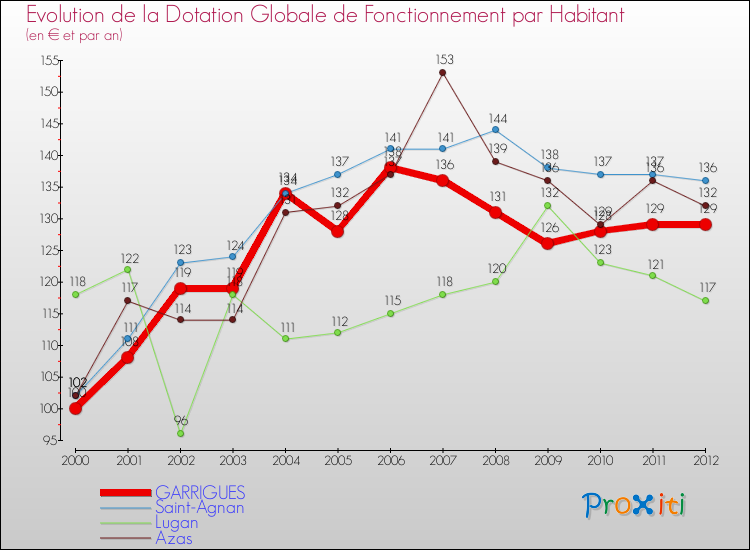 Evolution et montant de la dotation globale de fonctionnement par Habitant pour GARRIGUES et les communes proches Comparaison des dotations globales de fonctionnement par habitant pour GARRIGUES et les communes voisines