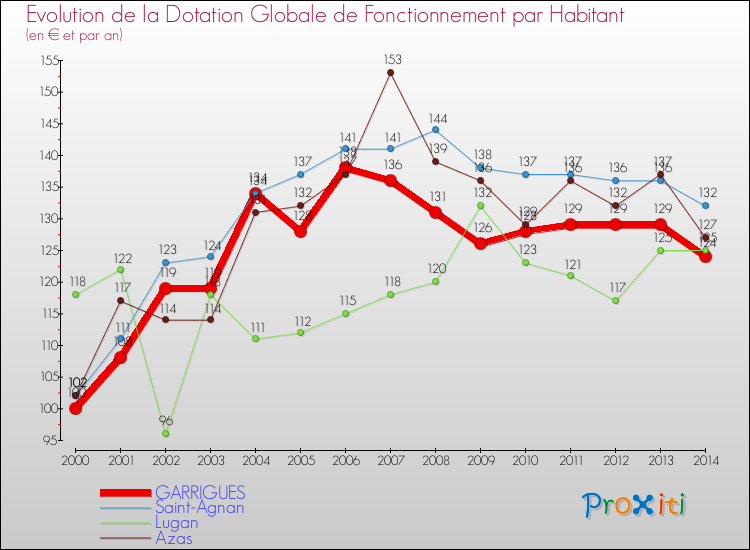 Evolution et montant de la dotation globale de fonctionnement par Habitant pour GARRIGUES et les communes proches de 2000 à 2014. Comparaison des dotations globales de fonctionnement par habitant pour GARRIGUES et les communes voisines de 2000 à 2014.