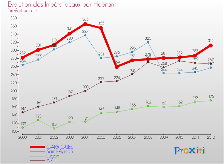 Evolution et montant des impôts locaux par Habitant pour GARRIGUES et les communes proches Comparaison des impôts locaux par habitant pour GARRIGUES et les communes voisines