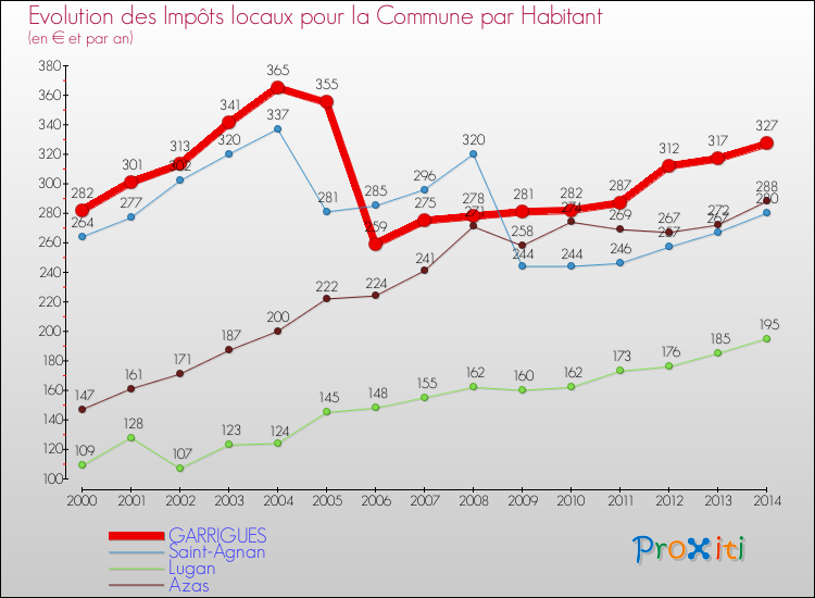Evolution et montant des impôts locaux par Habitant pour GARRIGUES et les communes proches de 2000 à 2014 Comparaison des impôts locaux par habitant pour GARRIGUES et les communes voisines de 2000 à 2014