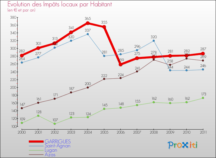 Evolution et montant des impôts locaux par Habitant pour GARRIGUES et les communes proches Comparaison des impôts locaux par habitant pour GARRIGUES et les communes voisines