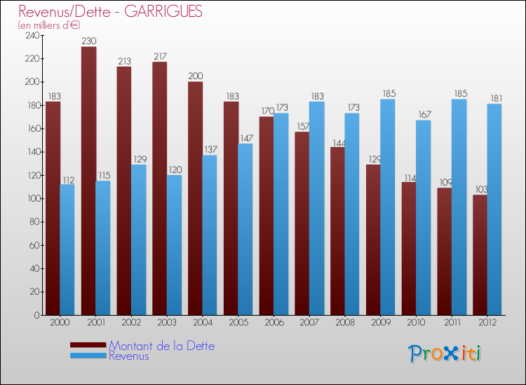 Evolution comparée de la dette et des revenus pour la commune de GARRIGUES de 2000 à 2012 Comparaison de la dette et des revenus pour GARRIGUES de 2000 à 2012