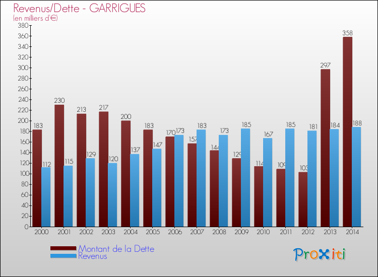 Evolution comparée de la dette et des revenus pour la commune de GARRIGUES de 2000 à 2014 Comparaison de la dette et des revenus pour GARRIGUES de 2000 à 2014