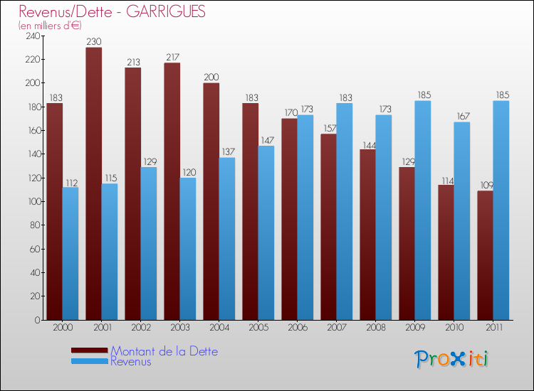 Evolution comparée de la dette et des revenus pour la commune de GARRIGUES de 2000 à 2011 Comparaison de la dette et des revenus pour GARRIGUES de 2000 à 2011