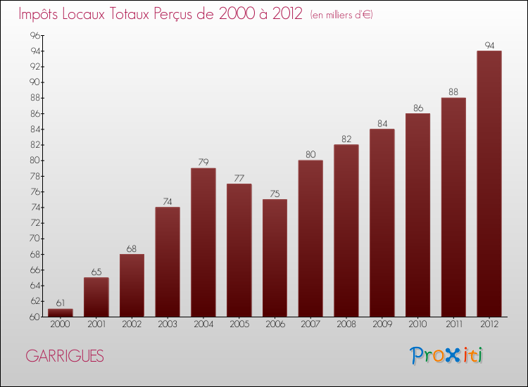 Evolution des Impôts Locaux pour la commune de GARRIGUES de 2000 à 2012 Evolution des Impôts Locaux pour GARRIGUES de 2000 à 2012