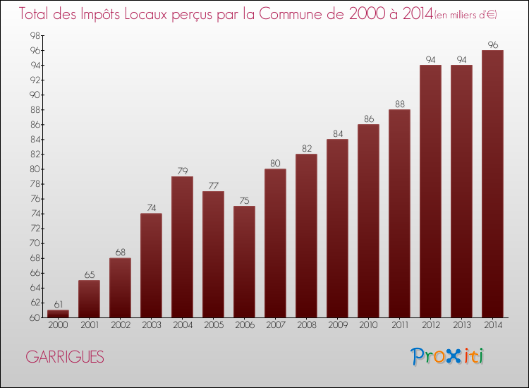Evolution des Impôts Locaux pour la commune de GARRIGUES de 2000 à 2014 Evolution des Impôts Locaux pour GARRIGUES de 2000 à 2014