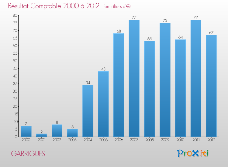 Evolution du résultat comptable pour la commune de GARRIGUES de 2000 à 2012 Evolution du résultat comptable pour GARRIGUES de 2000 à 2012