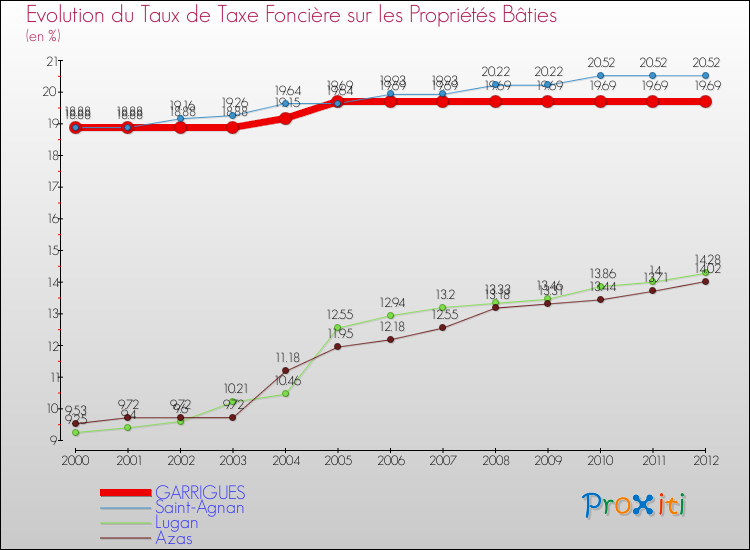 Evolution du taux de la taxe foncière sur le bati pour GARRIGUES et les communes proches de 2000 à 2012 Comparaison des taux de taxe foncière sur le bati pour GARRIGUES et les communes voisines de 2000 à 2012