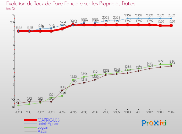 Evolution du taux de la taxe foncière sur le bati pour GARRIGUES et les communes proches de 2000 à 2014 Comparaison des taux de taxe foncière sur le bati pour GARRIGUES et les communes voisines de 2000 à 2014