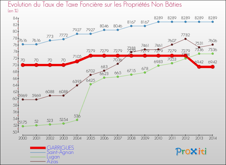 Evolution du taux de la taxe foncière sur les immeubles et terrains non batis pour GARRIGUES et les communes proches de 2000 à 2014 Comparaison des taux de la taxe foncière sur les immeubles et terrains non batis pour GARRIGUES et les communes voisines de 2000 à 2014