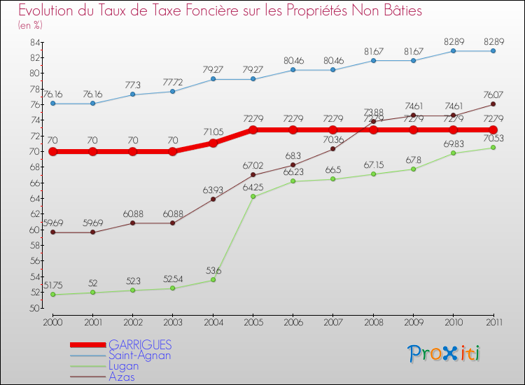 Evolution du taux de la taxe foncière sur les immeubles et terrains non batis pour GARRIGUES et les communes proches Comparaison des taux de la taxe foncière sur les immeubles et terrains non batis pour GARRIGUES et les communes voisines