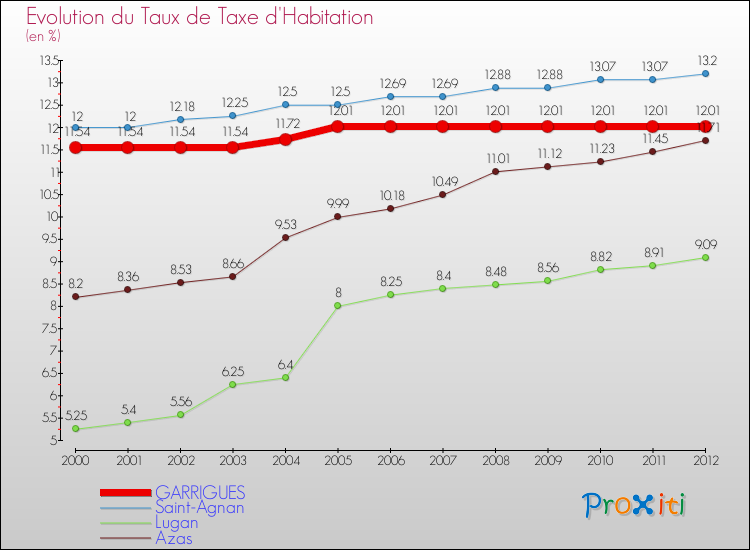 Evolution du taux de la taxe d'habitation pour GARRIGUES et les communes proches Comparaison des taux de la taxe d'habitation pour GARRIGUES et les communes voisines