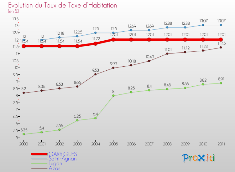 Evolution du taux de la taxe d'habitation pour GARRIGUES et les communes proches Comparaison des taux de la taxe d'habitation pour GARRIGUES et les communes voisines