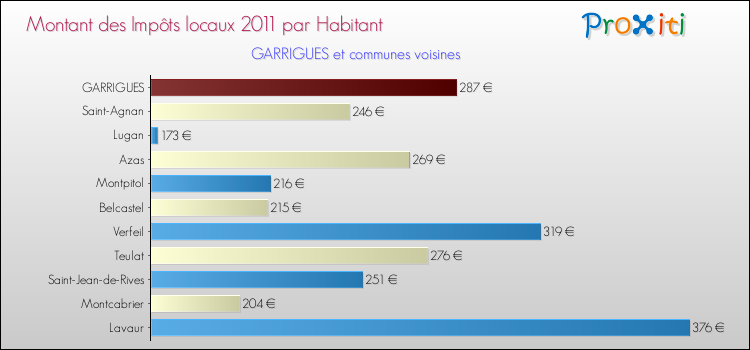 Montant des impôts locaux par Habitant pour GARRIGUES et les communes proches Comparaison des impôts locaux par habitant pour GARRIGUES et les communes voisines
