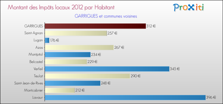 Montant des impôts locaux par Habitant pour GARRIGUES et les communes proches Comparaison des impôts locaux par habitant pour GARRIGUES et les communes voisines