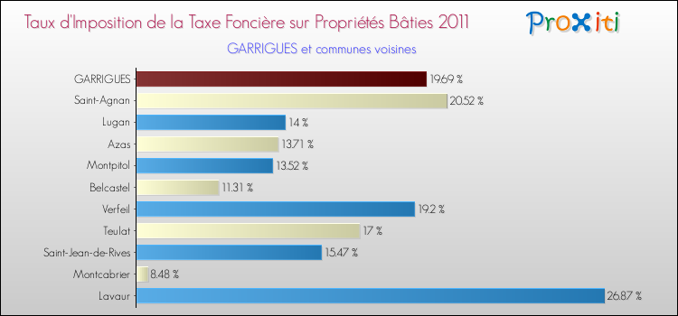 Taux d'imposition de la taxe foncière sur le bati 2011 pour GARRIGUES et les communes proches Comparaison des taux d'imposition de la taxe foncière sur le bati 2011 pour GARRIGUES et les communes voisines