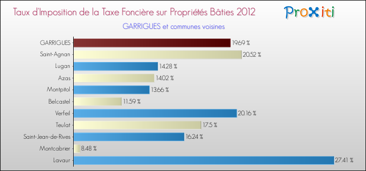 Taux d'imposition de la taxe foncière sur le bati 2012 pour GARRIGUES et les communes proches Comparaison des taux d'imposition de la taxe foncière sur le bati 2012 pour GARRIGUES et les communes voisines