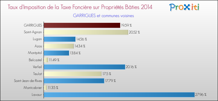Taux d'imposition de la taxe foncière sur le bati 2014 pour GARRIGUES et les communes proches Comparaison des taux d'imposition de la taxe foncière sur le bati 2014 pour GARRIGUES et les communes voisines