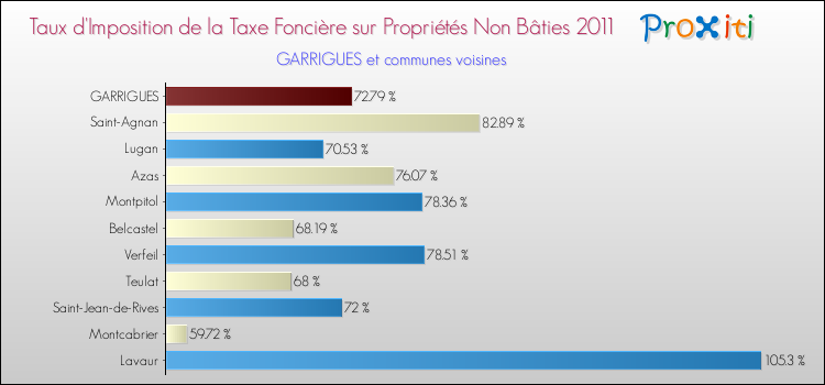 Taux d'imposition de la taxe foncière sur les immeubles et terrains non batis 2011 pour GARRIGUES et les communes proches Comparaison des taux d'imposition de la taxe foncière sur les immeubles et terrains non batis 2011 pour GARRIGUES et les communes voisines