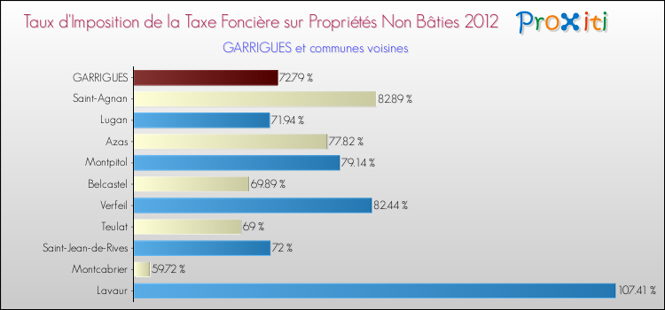 Taux d'imposition de la taxe foncière sur les immeubles et terrains non batis 2012 pour GARRIGUES et les communes proches Comparaison des taux d'imposition de la taxe foncière sur les immeubles et terrains non batis 2012 pour GARRIGUES et les communes voisines